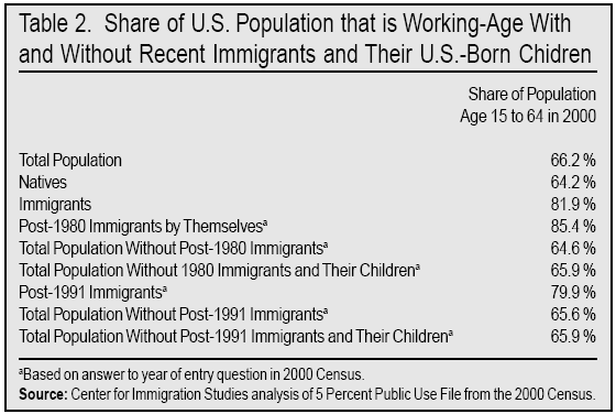 Table: Share of US Population that is Working age with and without recent immigrants and their US born children
