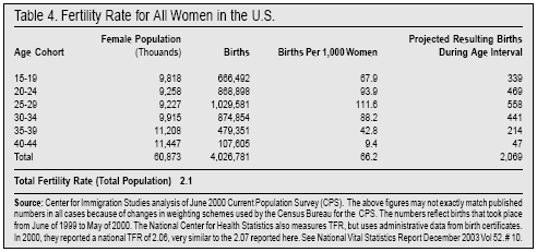 Table: Fertility rate for all women in the US