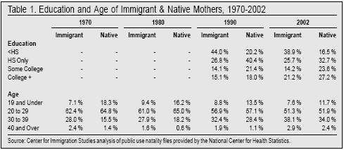 Table: Education and Age of Immigrant and Native Mothers 1970 to 2002