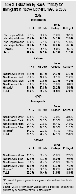 Table: Education by Race/Ethnicity for Immigrant and Native Mothers, 1990 and 2002