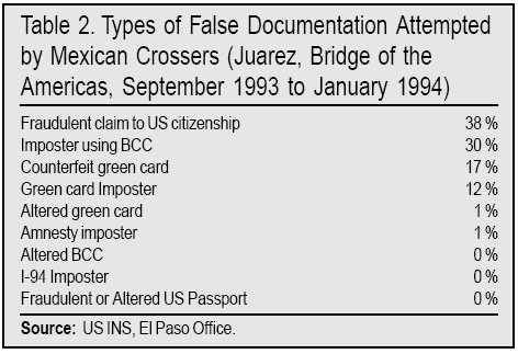 Table: Types of False Documentation Attempted by Mexican Crossers