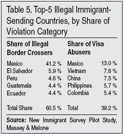 Top-5 Illegal Immigrant Sending Countries, by Share of Violation Category