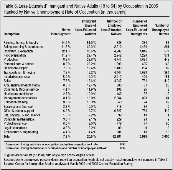 Table: Less Educated Immigrant and Native Adults by Occupation in 2005