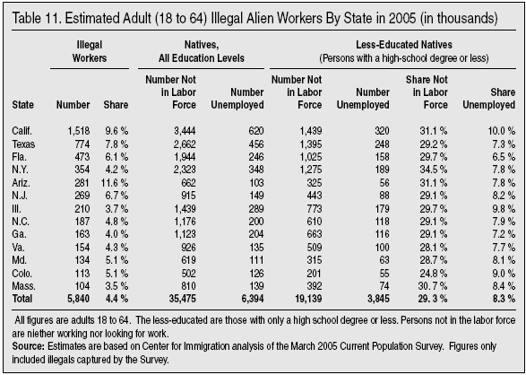 Table: Estimated Adult Illegal Alien Workers by State in 2005