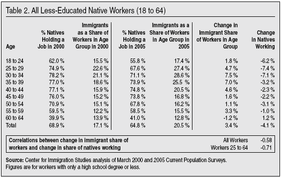 Table: All Less Educated Native Workers