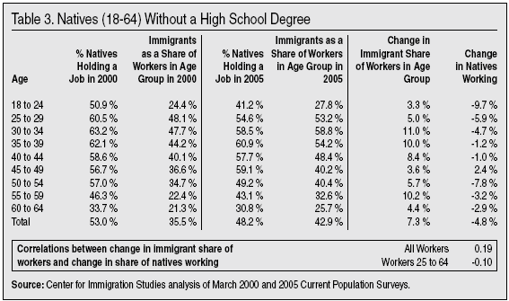 Table: Natives without a high school degree