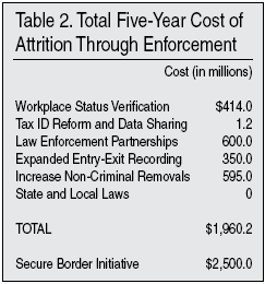 Table: Total 5 Year Cost of Attrition Through Enforcement