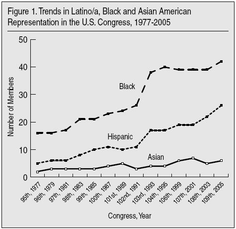 Graph: Trends in Latino/a, Black, Asian American Representation in the US Congress, 1977-2005
