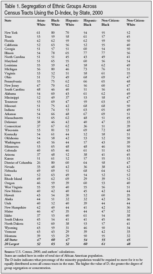 Table: Segregation of Ethnic Groups Across Census Tracts Using the D-Index, by State, 2000