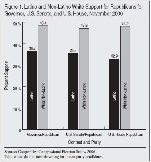 Graph: Latino and NonLatino White Support for Republicans for Governor, US Senate, and US House in November 2006
