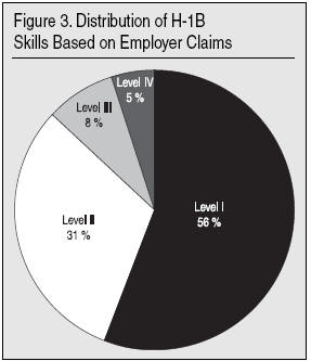 Graph: Distribution of H-1b Skills Based on Employer Claims
