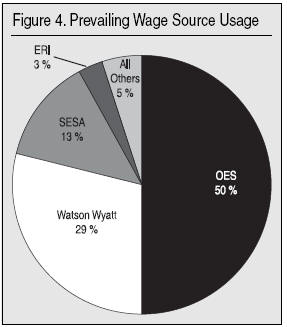 Graph: Prevailing Wage Source Usage