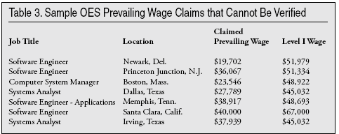 Table: Sample of OES Prevailing Wage Claims that Cannot be Verified