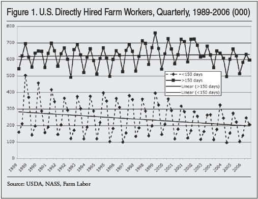 Graph: US Directly Hired Farm Workers, Quarterly, 1989 to 2006