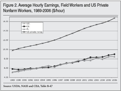 Graph: Average Hourly Earnings, Field Workers and US Private Nonfarm Workers, 1989 to 2006