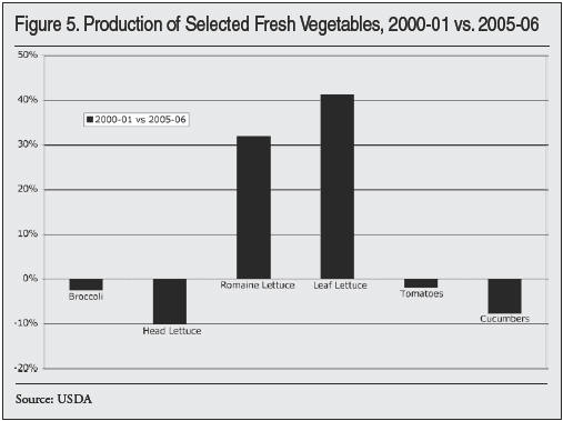 Graph: Production of Selected Fresh Vegetable, 2000 and 2001 vs. 2005 and 2006