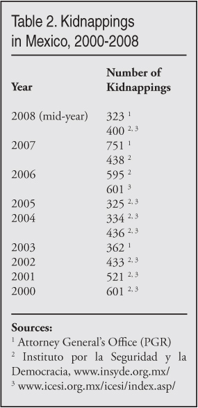Table: Kidnappings in Mexico, 2000 to 2008