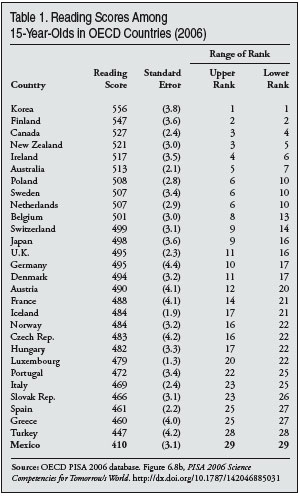 Table: Reading Scores Among 15 Year Olds in OECD Countries