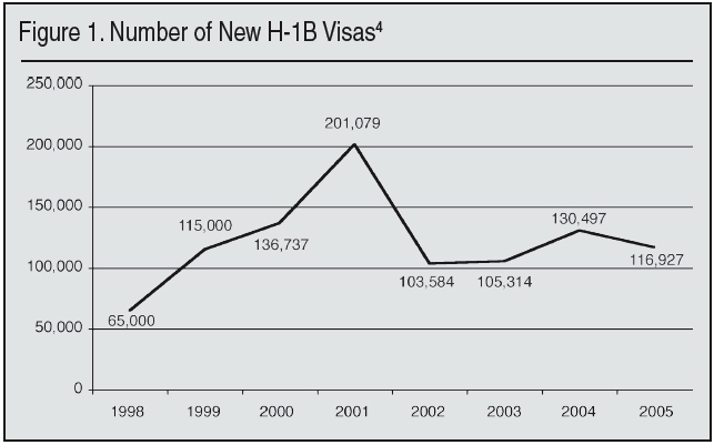 Graph: Number of New H-1B Visas, 1998 to 2005