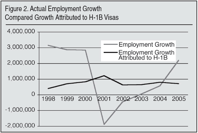 Graph: Actual Employment Growth Compared to Growth Attributed to H-1B Visas, 1998 to 2005