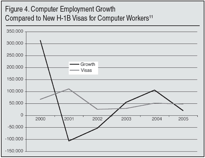 Graph: Computer Employment Growth Compared to New H-1B Visa for Computer Workers, 2000 to 2005