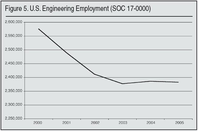 Table: US Engineering Employment, 2000 to 2005