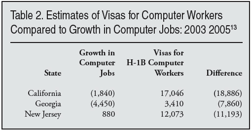 Table: Estimates of Visas for Computer Workers Compared to the Growth in Computer Jobs, 2003 and 2005