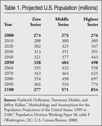 Table: Projected US Population
