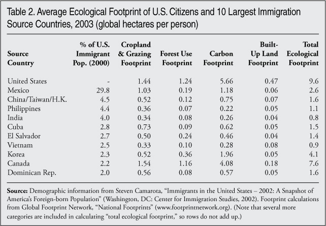 Table: Average Ecological Footprint of US Citizens and 10 Largest Source Countries, 2003