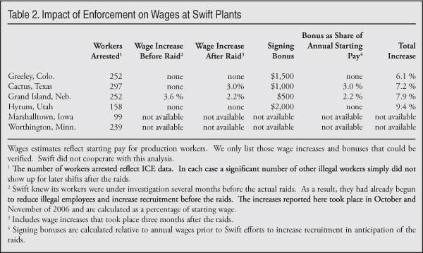 Table: Impact of Enforcement on Wages at Swift Plants