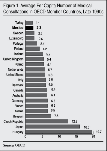 Graph: Average per capita number of medical consultations in OECD member countries, late 1990s