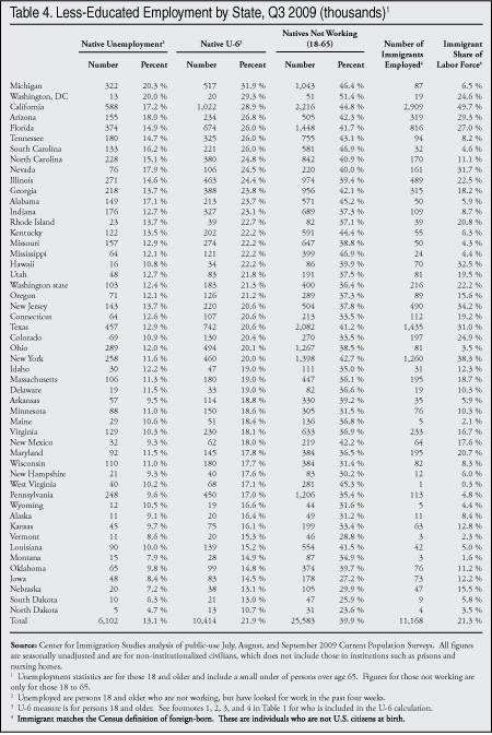 Table: Less educated employment by state, Q3 2009