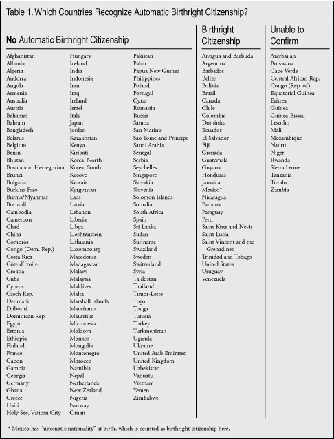 Table: Birthright Citizenship by Country