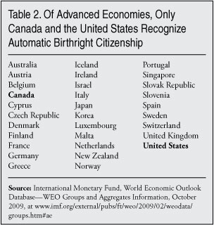 Table: Of Advanced Economies, Only Canada and the United States Recognize Birthright Citizenship