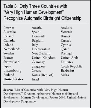 Table: Only Three Countries with "Very High Human Development" Recognize Automatic Birthright Citizenship
