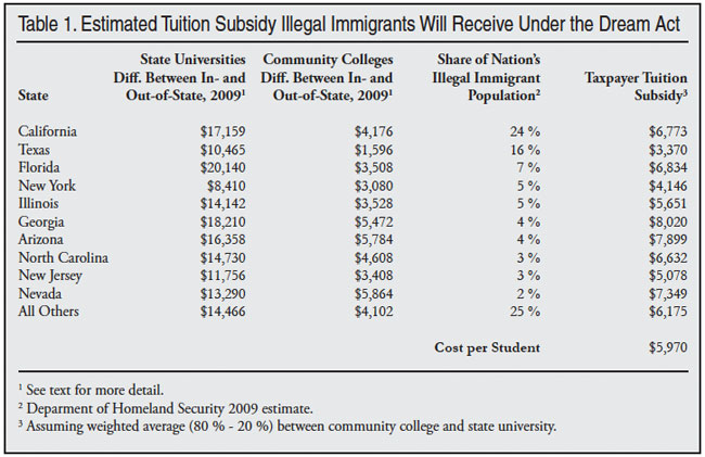 Table: Estimated Tuition Subsidy Illegal Immigrants will Receive Under the Dream Act