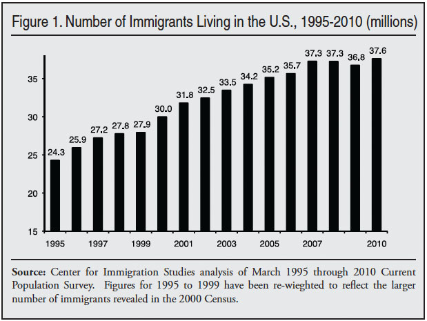 Graph: Number of Immigrants Living in the US, 1995 to 2010