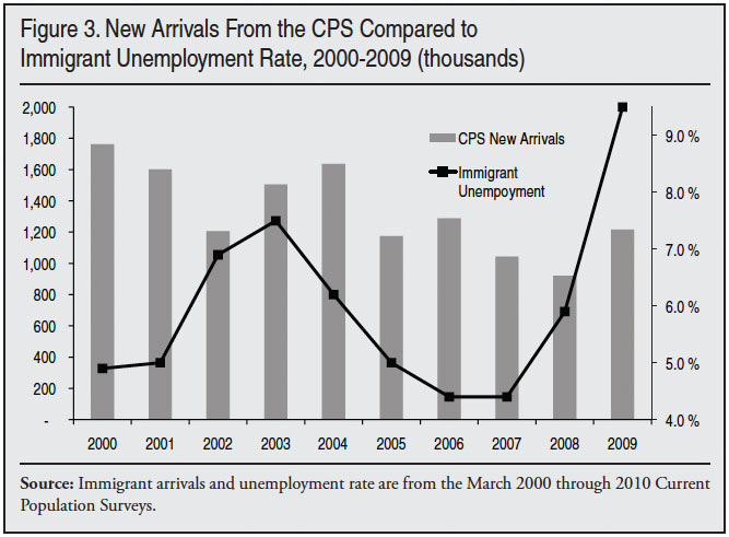 Graph: New Arrivals From the CPS Compared to Immigrant