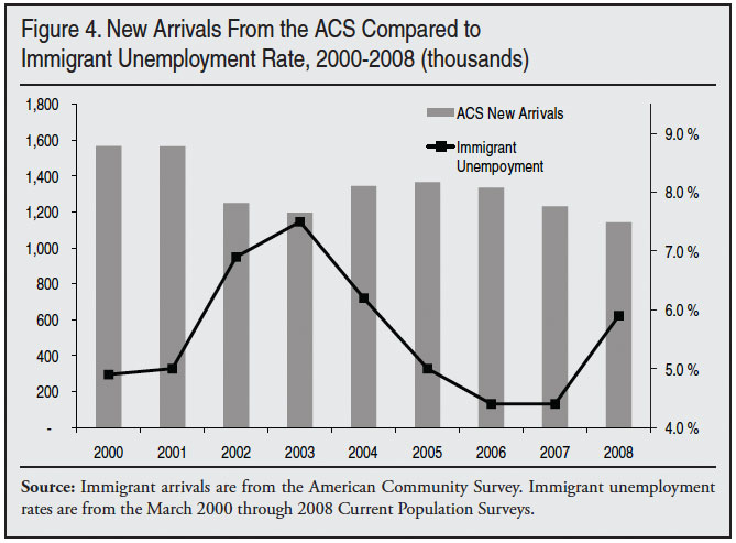 Graph: New Arrivals From the ACS Compared to Immigrant Unemployment Rate, 2000 to 2008