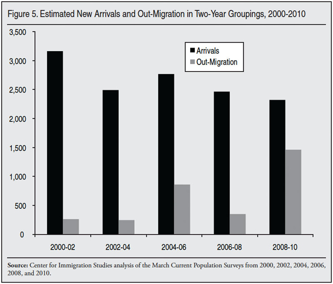 Graph: Estimated New Arrivals and Out Migration in Two Year Groupings, 2000 to 2010