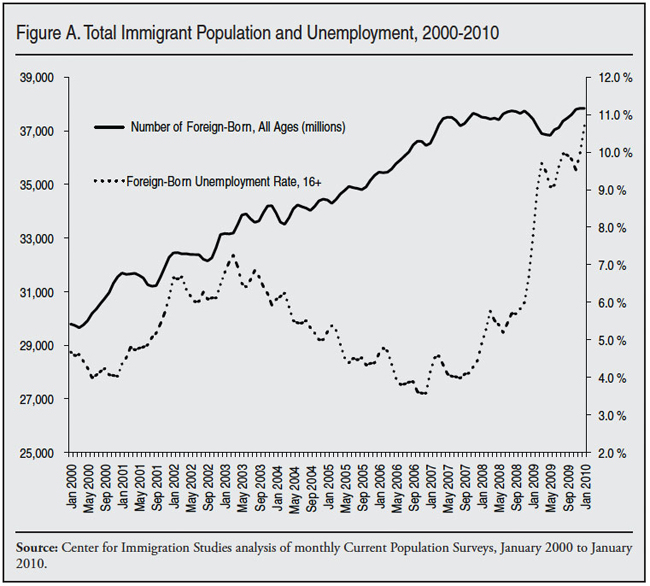 Graph: Total Immigrant  Population and Unemployment, 2000 to 2010