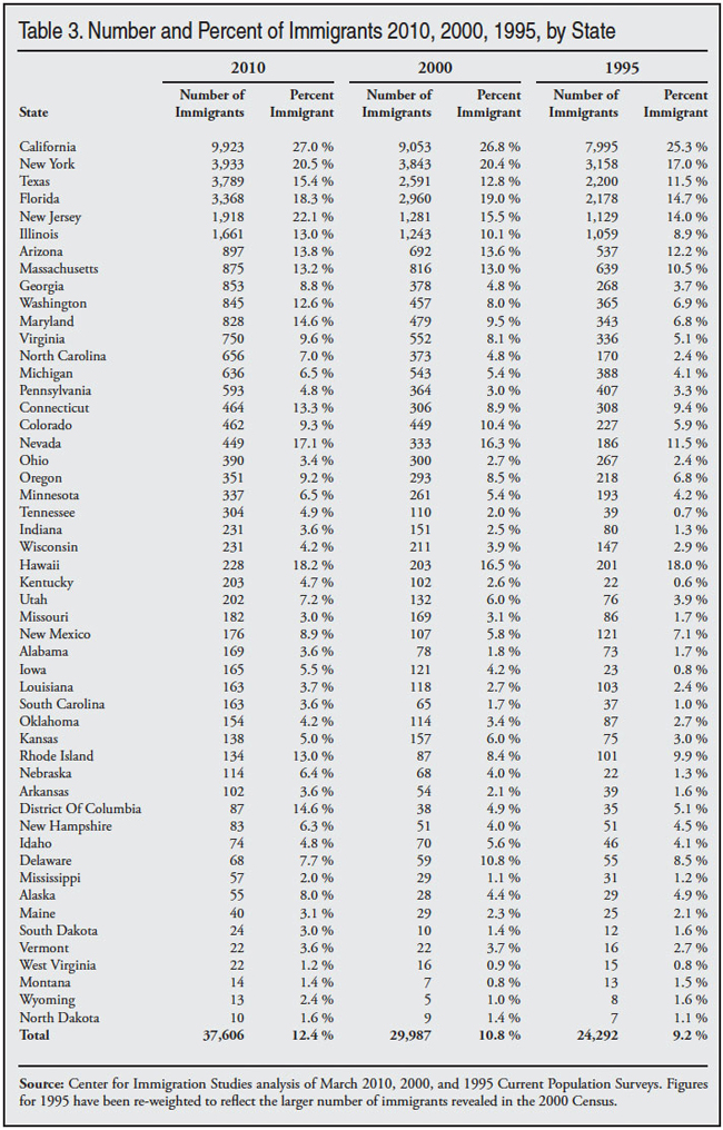 Table: Number and Percent of Immigrants 2010, 1995, by State