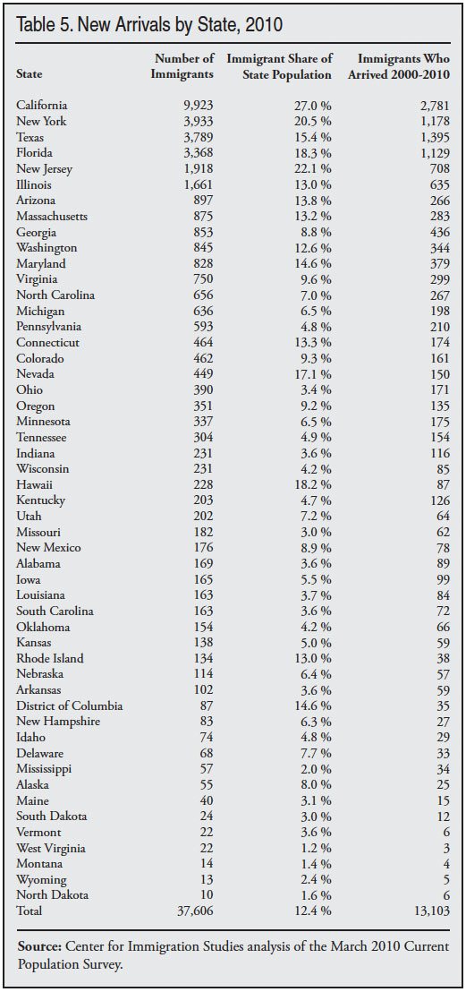 Table: New Arrivals by State, 2010