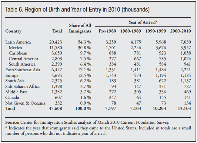 Table: Region of Birth and Year of Entry in 2010