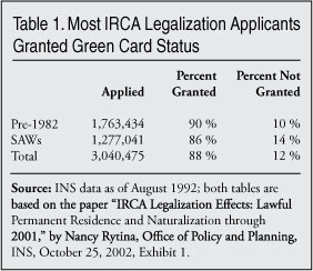 Table: Most IRCA Legalization Applicants Granted Green Card Status