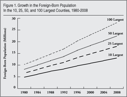 Graph: Growth in the Foriegn born population in the 10, 25, 50, and 100 Largest Counties, 1980-2008