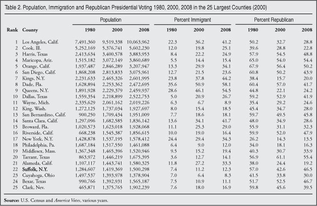 Table: Population, Immigration and Republican Presidential Voting, 1980, 2000, and 2008 - 25 largest counties