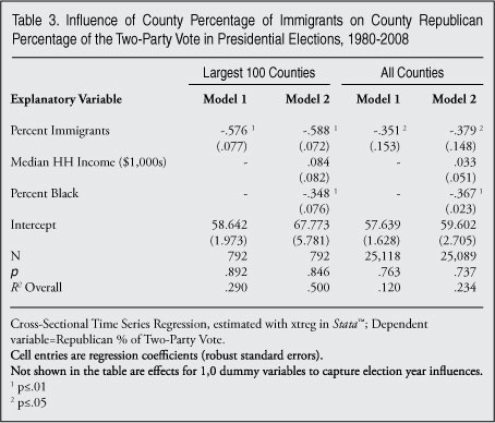 Table: Influence of the County Percentage of Immigrants on the County Republican Percentage of the Two-Party Vote in Presidential Elections, 1980-2008