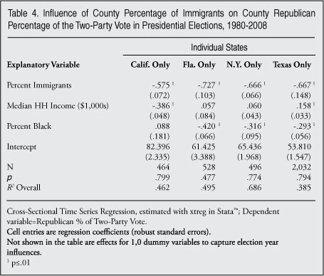 Table: Influence of County Percentage of Immigrants in the County Republican Percentage of the Two-Party Vote in Presidential Elections, 1980-2008