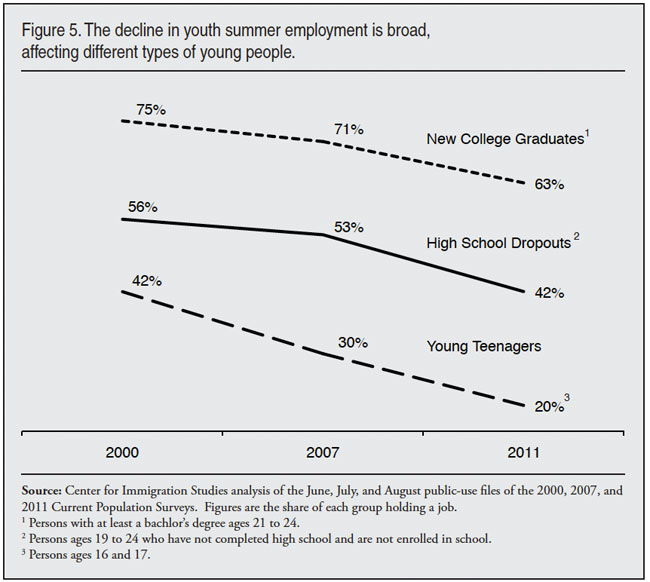Graph: the decline in youth summer employment is broad